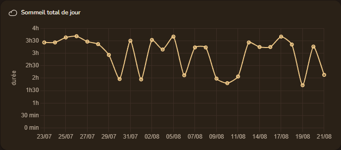Page Stats : courbes de l'heure de réveil et de l'heure de coucher sur trente jours.