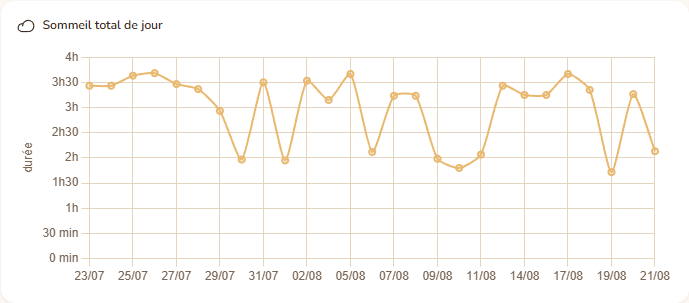 Page Stats : courbes de l'heure de réveil et de l'heure de coucher sur trente jours.